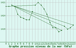 Courbe de la pression atmosphrique pour Luc-sur-Orbieu (11)