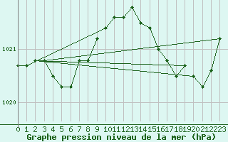 Courbe de la pression atmosphrique pour Guidel (56)