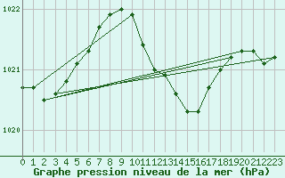 Courbe de la pression atmosphrique pour Calarasi