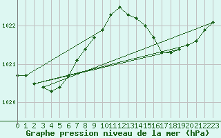 Courbe de la pression atmosphrique pour Saint-Philbert-de-Grand-Lieu (44)