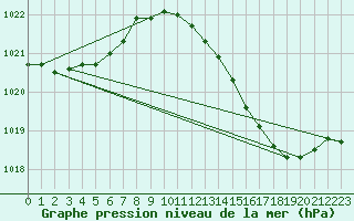 Courbe de la pression atmosphrique pour Landser (68)