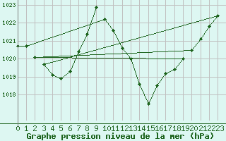 Courbe de la pression atmosphrique pour Pointe de Socoa (64)