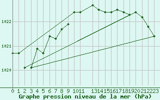 Courbe de la pression atmosphrique pour De Bilt (PB)