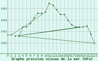 Courbe de la pression atmosphrique pour Brescia / Ghedi