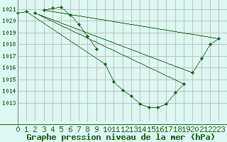 Courbe de la pression atmosphrique pour Sion (Sw)