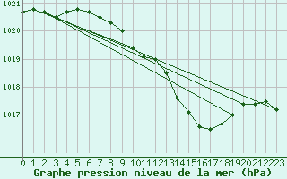 Courbe de la pression atmosphrique pour Genthin