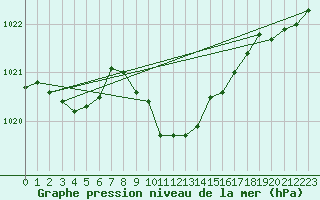 Courbe de la pression atmosphrique pour Ble - Binningen (Sw)