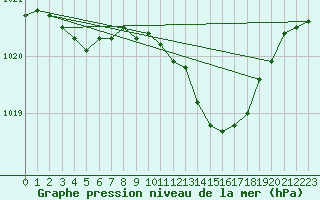 Courbe de la pression atmosphrique pour Anglars St-Flix(12)