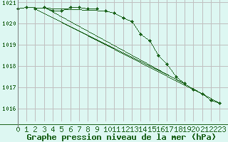 Courbe de la pression atmosphrique pour Bussy (60)