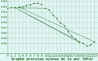 Courbe de la pression atmosphrique pour Falsterbo A