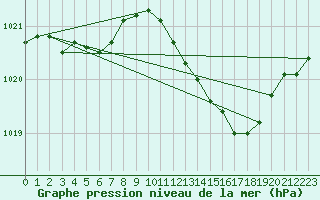 Courbe de la pression atmosphrique pour Dijon / Longvic (21)