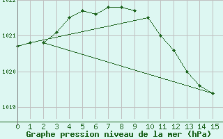 Courbe de la pression atmosphrique pour Rosiori De Vede