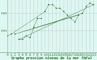 Courbe de la pression atmosphrique pour Dijon / Longvic (21)