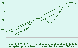 Courbe de la pression atmosphrique pour Variscourt (02)