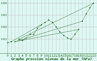 Courbe de la pression atmosphrique pour Pau (64)