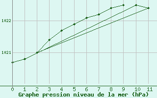 Courbe de la pression atmosphrique pour Gavle