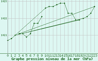 Courbe de la pression atmosphrique pour Ile d