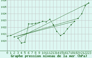 Courbe de la pression atmosphrique pour Beaucroissant (38)