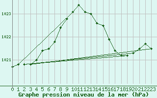 Courbe de la pression atmosphrique pour Lignerolles (03)