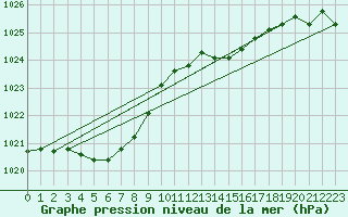 Courbe de la pression atmosphrique pour Engins (38)