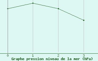 Courbe de la pression atmosphrique pour Sirdal-Sinnes