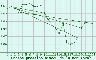 Courbe de la pression atmosphrique pour San Clemente