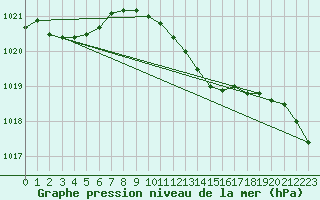 Courbe de la pression atmosphrique pour Novo Mesto