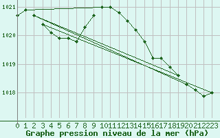 Courbe de la pression atmosphrique pour Ploumanac