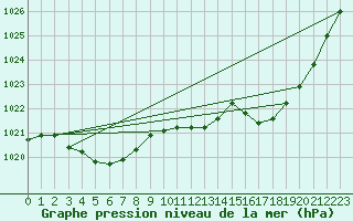 Courbe de la pression atmosphrique pour Auch (32)