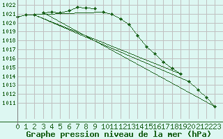 Courbe de la pression atmosphrique pour Holmon