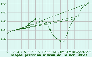 Courbe de la pression atmosphrique pour Roth