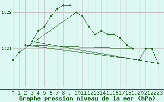 Courbe de la pression atmosphrique pour Trawscoed