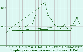 Courbe de la pression atmosphrique pour Grimentz (Sw)