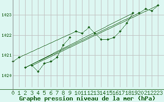 Courbe de la pression atmosphrique pour Creil (60)