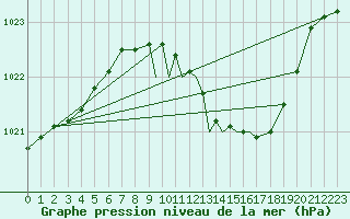 Courbe de la pression atmosphrique pour Shoream (UK)