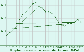 Courbe de la pression atmosphrique pour Pernaja Orrengrund