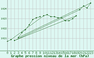 Courbe de la pression atmosphrique pour Aigle (Sw)