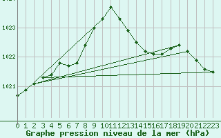 Courbe de la pression atmosphrique pour Pershore