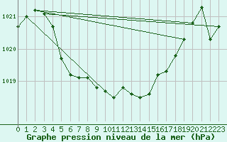 Courbe de la pression atmosphrique pour Villarzel (Sw)