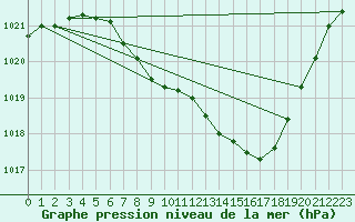 Courbe de la pression atmosphrique pour Stryn