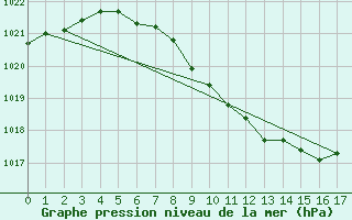 Courbe de la pression atmosphrique pour Sebes