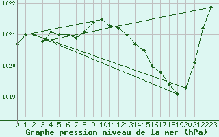 Courbe de la pression atmosphrique pour Ernage (Be)