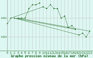 Courbe de la pression atmosphrique pour Saint-Brieuc (22)