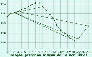 Courbe de la pression atmosphrique pour Bziers Cap d