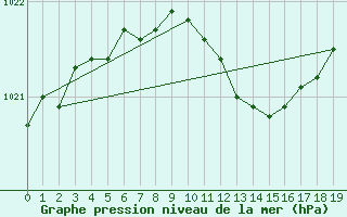 Courbe de la pression atmosphrique pour Narva