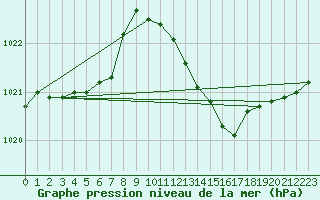 Courbe de la pression atmosphrique pour Gruissan (11)