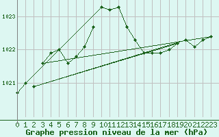 Courbe de la pression atmosphrique pour Dinard (35)