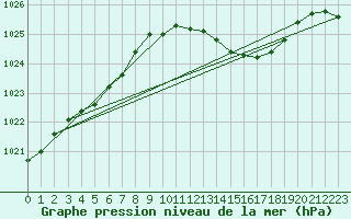 Courbe de la pression atmosphrique pour Dijon / Longvic (21)