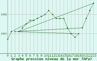 Courbe de la pression atmosphrique pour Abbeville (80)