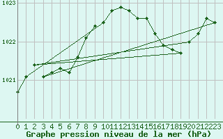 Courbe de la pression atmosphrique pour Herserange (54)